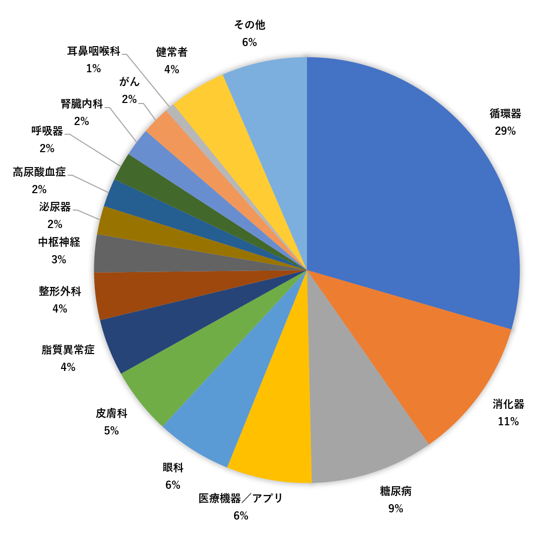 臨床研究支援実績の内訳円グラフ：循環器29%、消化器11%、糖尿病9%、医療機器・アプリ6%、眼科6%、その他6%、皮膚科5%、脂質異常症4%、整形外科4%、健常者4%、中枢神経3%、泌尿器2%、高尿酸血症2%、呼吸器2%、腎臓内科2%、がん2%、耳鼻咽喉科1%
