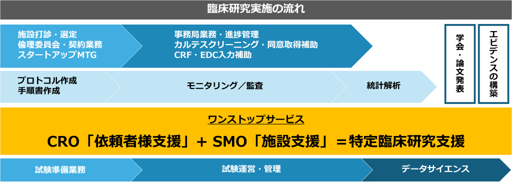 臨床研究実施の流れ：上段は施設打診・選定、倫理委員会・契約業務、スタートアップMTGから事務局業務・進捗管理、カルテスクリーニング・同意取得補助、CRF・EDC入力補助を経て学会・論文発表とエビデンスの構築へ。下段はプロトコル作成・手順書作成、モニタリング／監査、統計解析を経て同じく学会・論文発表とエビデンスの構築へ。ワンストップサービスとしてCRO依頼者様支援とSMO施設支援により特定臨床研究支援を提供。試験準備業務、試験運営・管理、データサイエンスで支援。